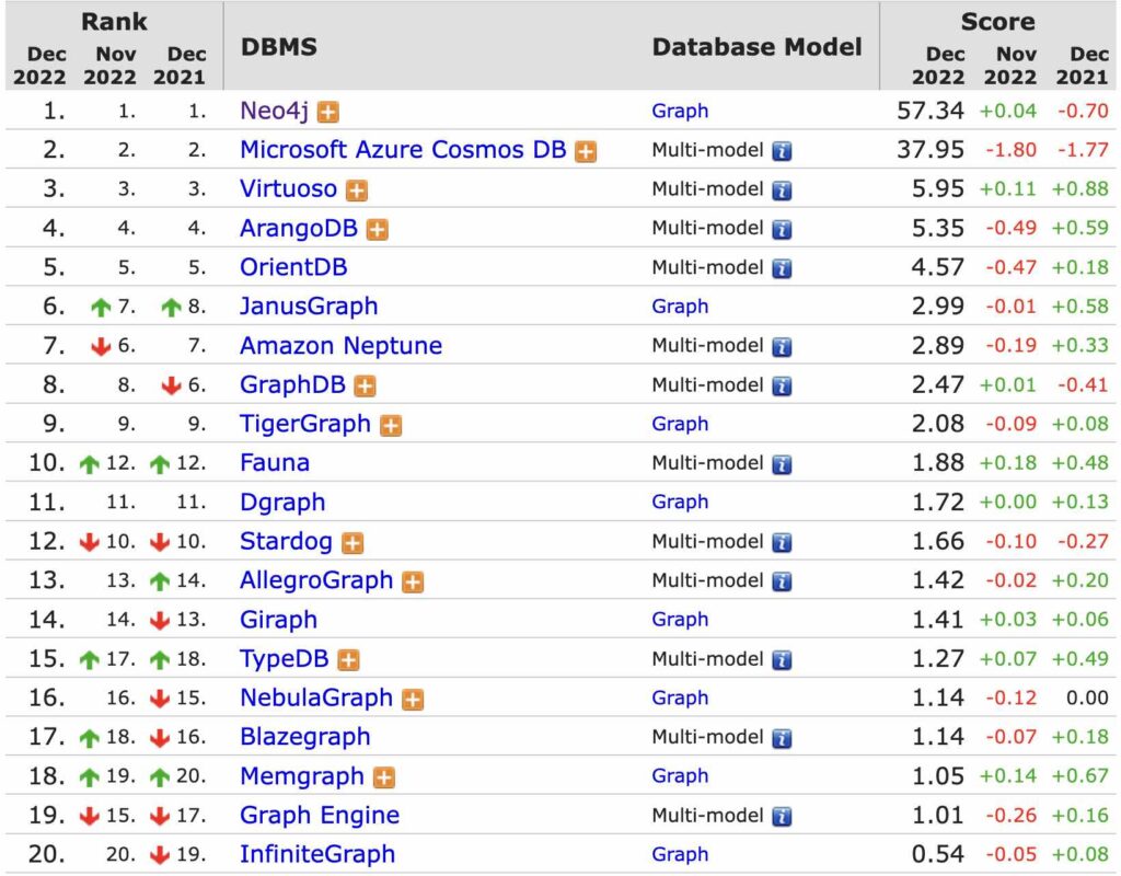 top-graph-databases